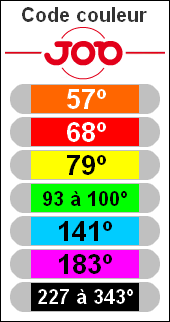 Code Couleurs pour la dtermination des tempratures d'activation des ampoules fusibles Job Dtectomat