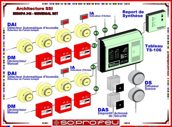 Architecture Alarme EUROPA 246 Universal Det