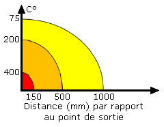 DSPA plage de temprature de l'arosol par rapport  l'orifice de sortie