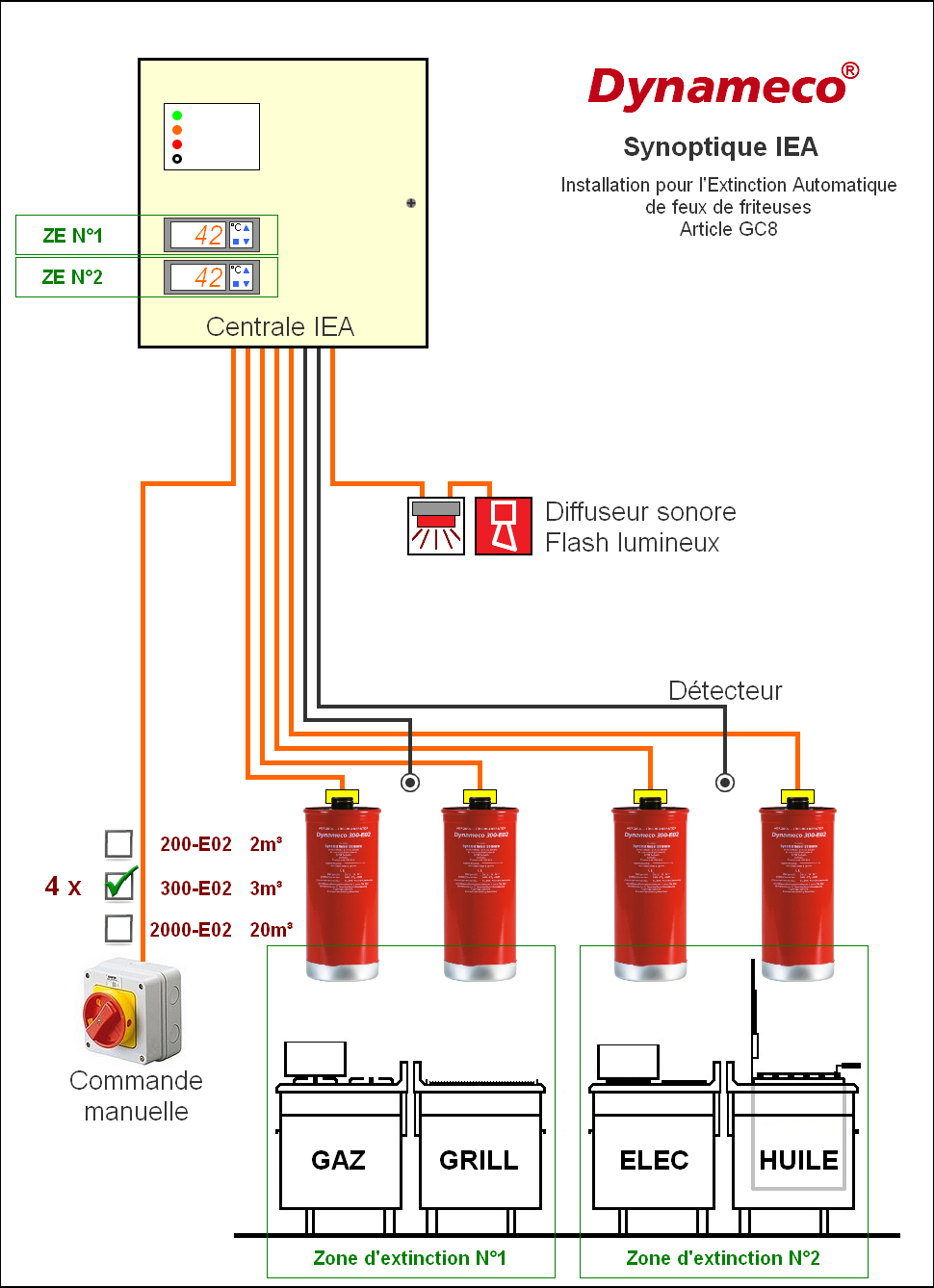 DYNAMECO Synoptique IEA Installation pour l'extinction automatique de feux de friteuses