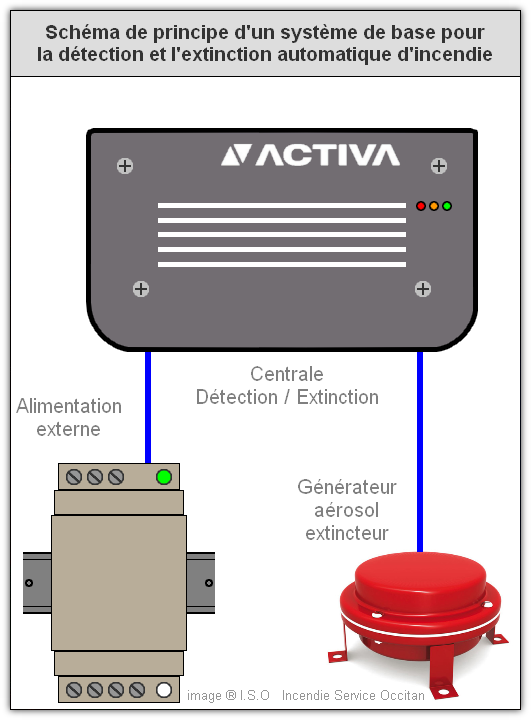 Schéma de principe Systeme pour la détection et l'extinction d'incendie ACTIVA / DSPA