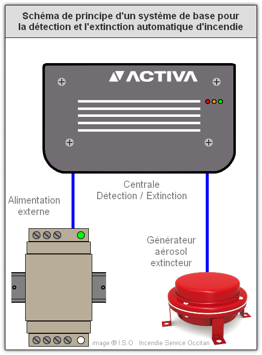 Schma de principe Systeme pour la dtection et l'extinction d'incendie ACTIVA / DSPA