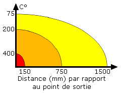 DSPA plage de température de l'aérosol par rapport à l'orifice de sortie
